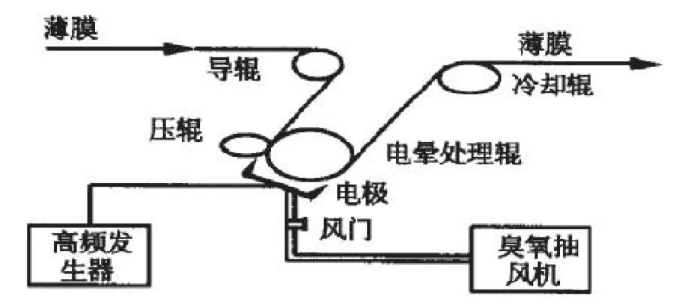 电晕塑料薄膜处理原理