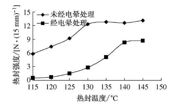 电晕处理对热封性能的影响