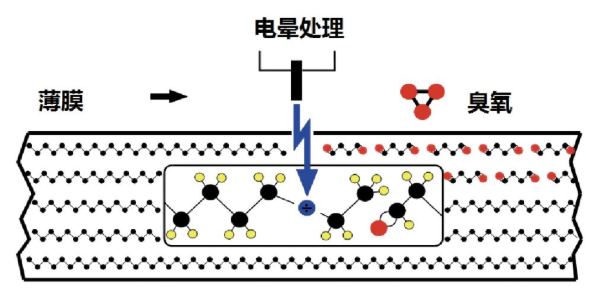 薄膜电晕处理原理