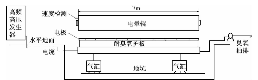 电晕处理系统主要部件