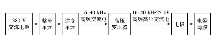 电晕处理系统框图