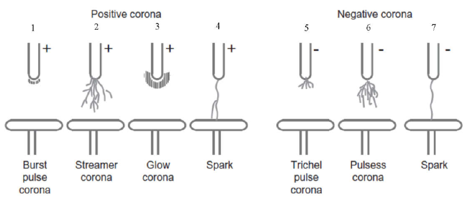 电晕放电形式